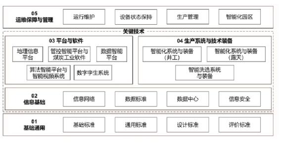 新闻快讯|国家能源局关于印发《煤矿智能化标准体系建设指南》的通知